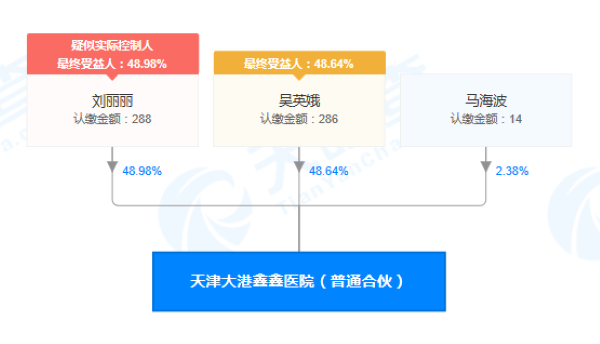 天津大港鑫鑫医院(普通合伙)股权穿透图(来源：天眼查) 