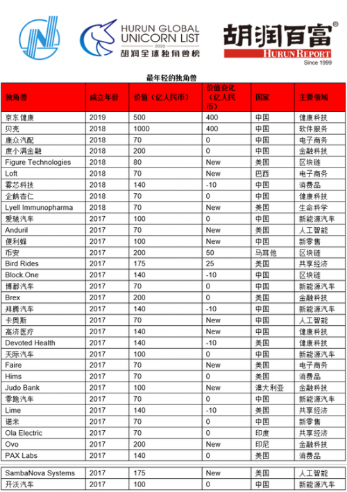 胡润研究院发布2020全球独角兽榜单 京东健康成全球最年轻独角兽