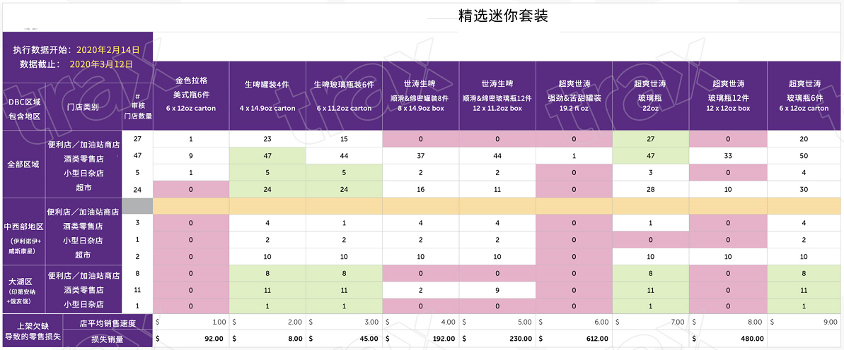 利用Trax货架数据，完善零售企业品类组合