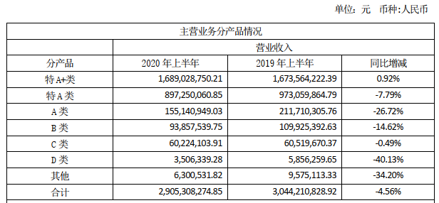 今世缘走不出江苏？ 营收降5% 现金流出 主力产品提价