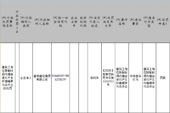 富利建设福州环境噪声污染遭处罚 为保利地产子公司