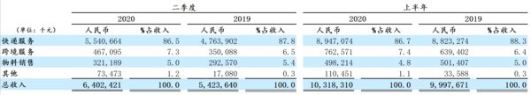中通快递发布2020年第二季度业绩