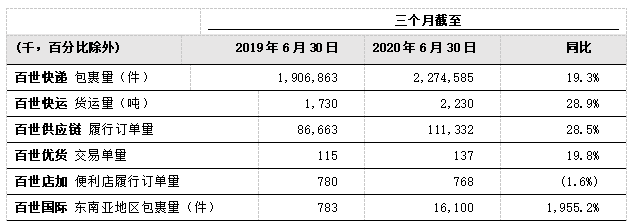 百世集团公布2020年第二季度业绩营业收入84.18亿元，盈利能力逆势回升