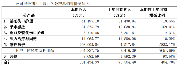 振德医疗上半年净利暴涨背后：资产负债率63.36% 销售费用同比增长109.47%