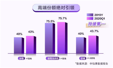 继冰洗空之后又一品类布局，卡萨帝美食家厨电来了