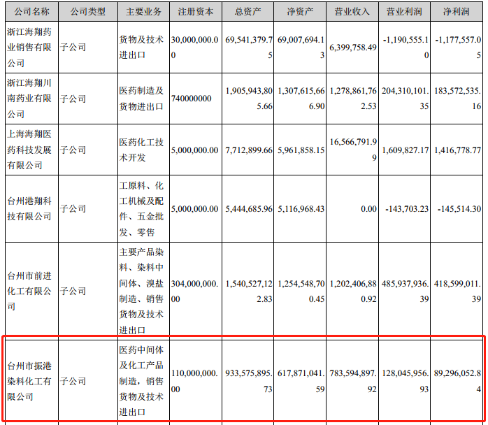 海翔药业子公司暗管排污被责令停产 上半年公司利润大跌