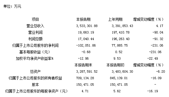 瑞康药业去年亏损10亿未预告 总经理尹世强收警示函