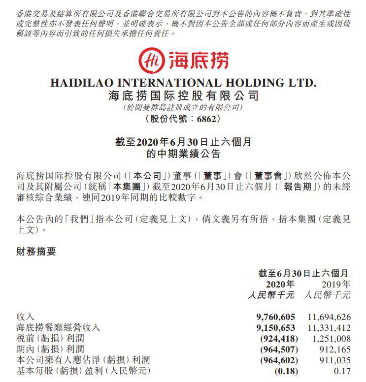 净利骤降逾200%！持续扩张下 海底捞上半年亏9.65亿