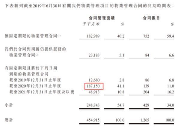 保利物业跌10%：中报合约面积不增反降 各业务毛利率全面下滑