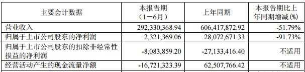 两面针的“溃败”：上半年净利下滑超9成 主业连亏14年