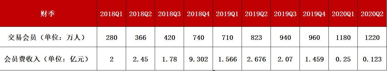 云集会员费收入季报数据(中国网财经制表) 