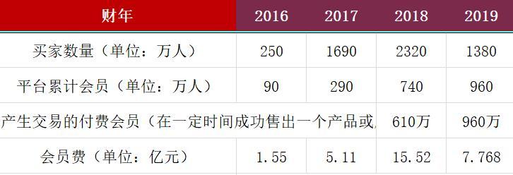 云集艰难“上岸”：单季会员费从9.3亿降至1230万 营收剧降五成股价跌去77%