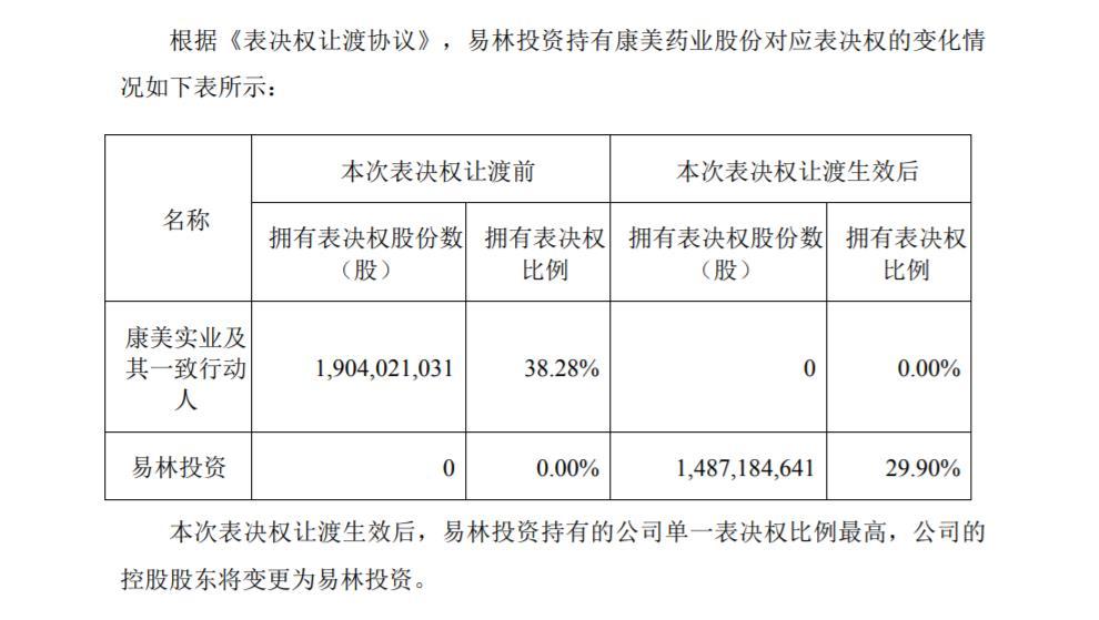 ST康美控股股东拟变更为易林投资 股票9月3日复牌
