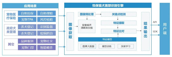 悦保科技宠物识别技术流程.jpg