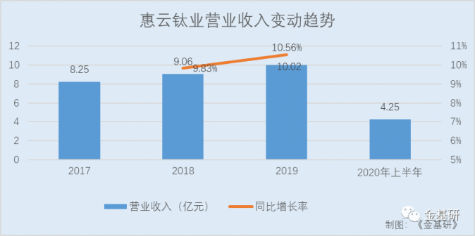 惠云钛业：瓜分下游行业万亿“蛋糕” 产销双增长ROE高于同行