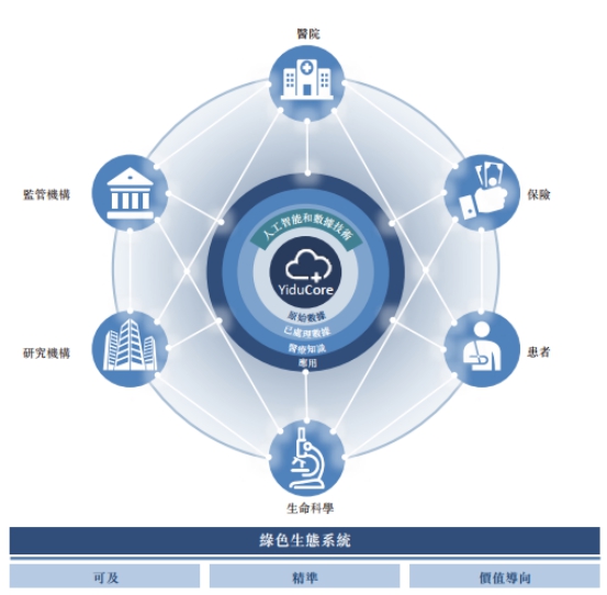 YiduCore飞轮效应初显，细数医渡云步入增长期背后的逻辑