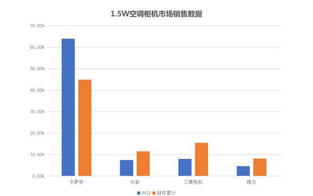618前站高端空调不增反降？三菱电机、大金均下滑，为何它增长19.82%？
