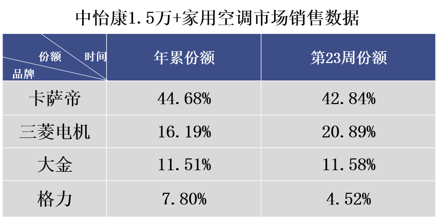 空调还靠价格战？卡萨帝：不止眼前的第一，还有场景生态的远方