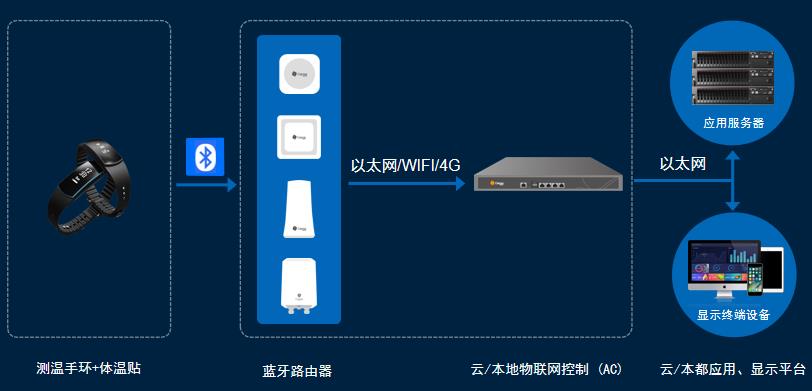 防疫不松懈 桂花网生命体征监测持续助力疫情防控