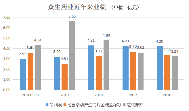 高溢价并购推高商誉 众生药业大幅计提后隐患仍存