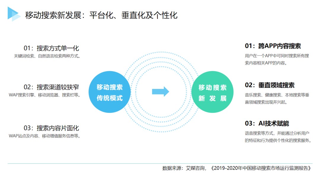 从0到1,新搜索营销的进击之旅