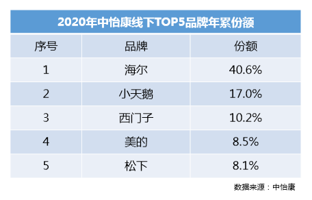 线下领先2.4倍、线上2.3倍！谁是2020年洗衣机“行业一哥”？