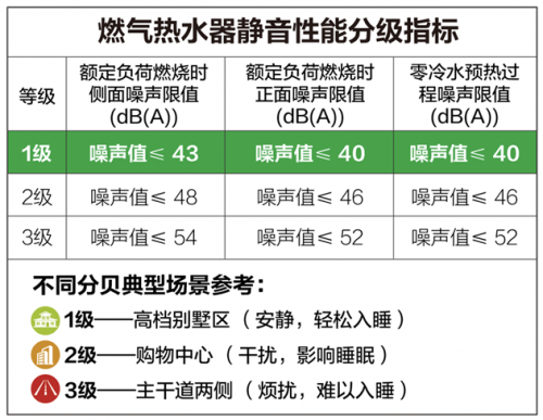 A.O.史密斯新一代零冷水燃气热水器 1级静音无烦扰