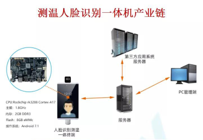 人脸识别测温产业链（内含A级方案）