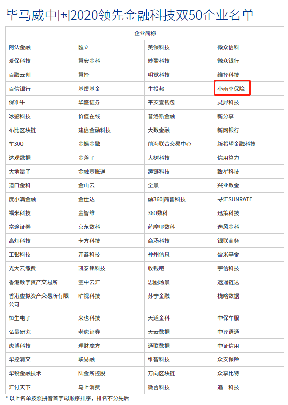 成立五年 三次入选毕马威领先金融科技50企业 小雨伞保险再受行业而肯定