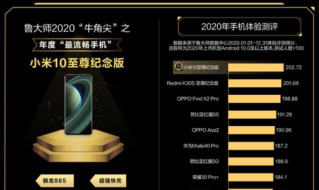 鲁大师2020年度手机流畅榜发布：小米10至尊版获“牛角尖”最流畅手机奖！