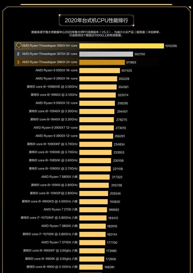 鲁大师2020年度最强CPU：AMD 3990X无悬念夺冠！