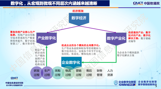 企业可信数字化路径：第一步 数字化和信息化的区别