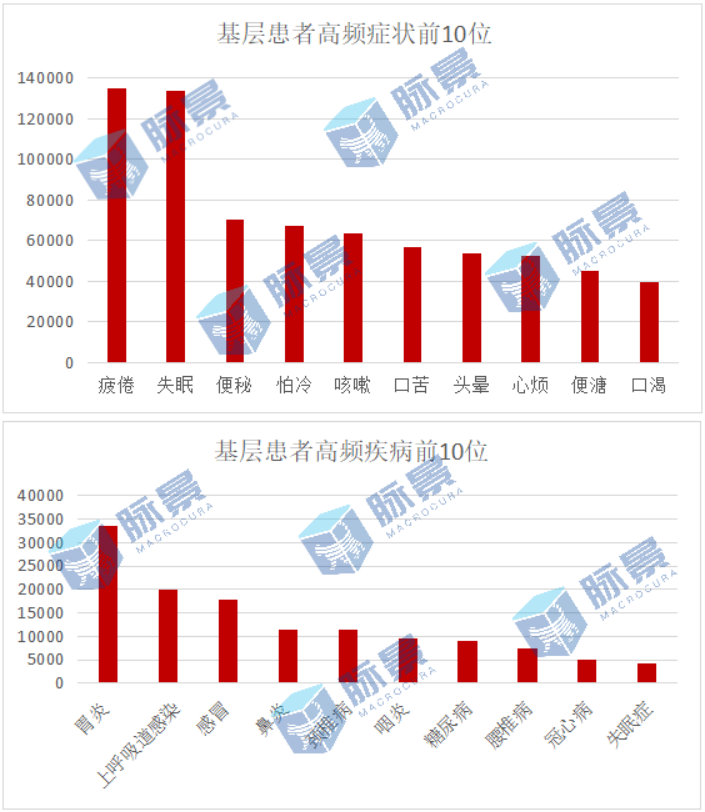 脉景中医大数据揭露基层高发这几类疾病，让人意想不到