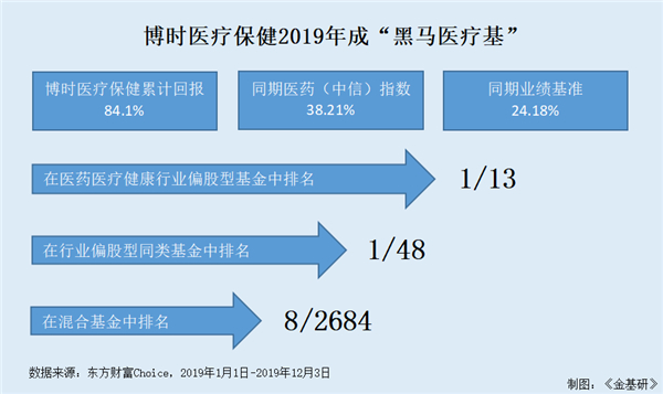 博时基金葛晨：守正出奇深耕纵横 任职次年造就“黑马医疗基”