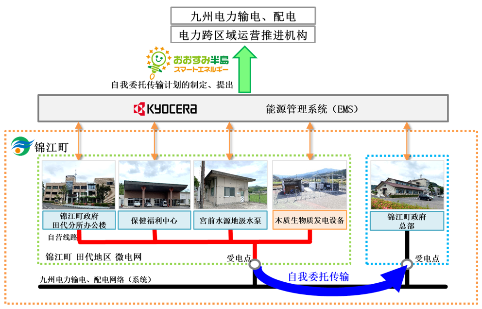 京瓷签订合作协议 共同开展木质生物质发电自我委托传输的实证实验