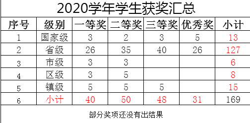 加拿达外国语学校，期末统考平均分高达97