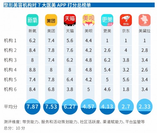 为何新氧获得医美平台APP服务力测评第一？服务力、监管力双优是关键