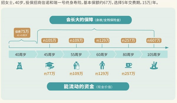 招商信诺人寿推出“和瑞一号”增额终身寿险