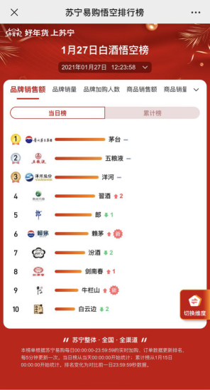 苏宁易购年货节来袭：茅台稳居白酒销售额榜首