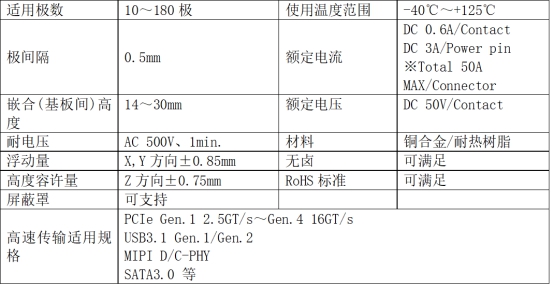 京瓷推出16Gbps高速传输、车规、0.5mm间距的“5652系列”浮动式板对板连接器