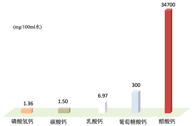 金丐醋酸钙让老年人补钙更科学、容易