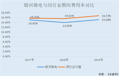 银河微电：以质取胜自主品牌营收超九成 客户资源优质研发成果显著
