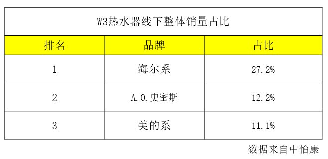 份额超二、三名之和！海尔热水器销量占比持续走高