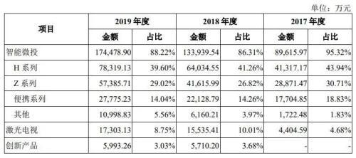 极米科技IPO背后：被指“网红组装厂” 缺乏核心技术成长性待考