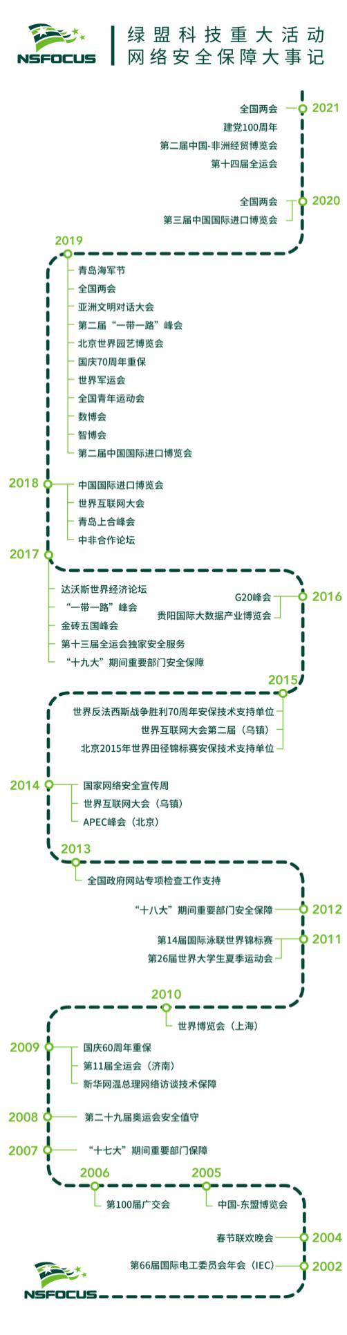 安全力量｜绿盟科技圆满完成全运会、中国-非洲经贸博览会暨中非经贸合作论坛重保工作