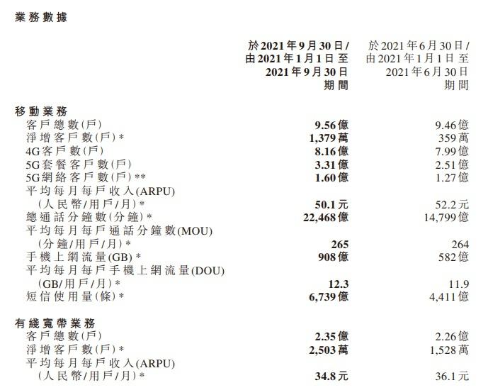 中国移动前三季度日赚3.23亿元 有你的贡献吗？