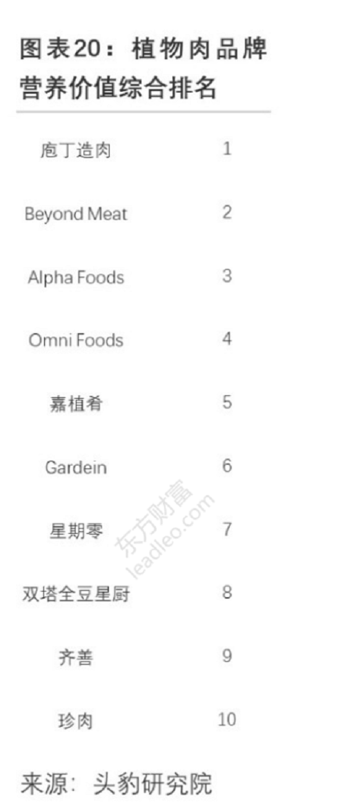 中国植物肉品牌，是百家齐放，还是一枝独秀(图2)