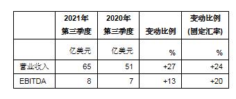 先正达集团2021年第三季度继续保持强劲增长势头