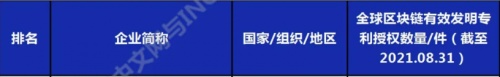达闼科技上榜“2021全球高相关度区块链授权发明专利”TOP100
