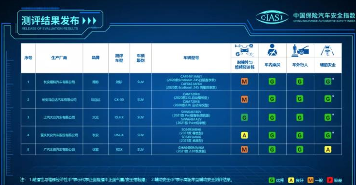 大众ID4X怎么样？首个中保研测试获得全优,就是可靠又安全！